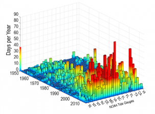 chart of tidal flood days