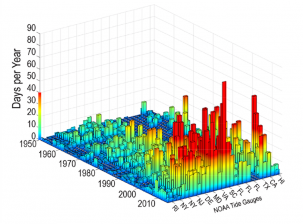 chart of tidal flood days 