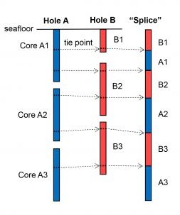 how scientists splice different sediment cores together to build a more thorough record of the past