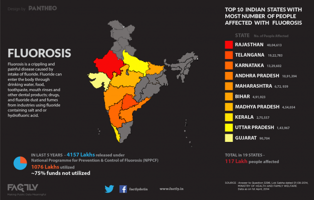 Status of Fluorosis in India