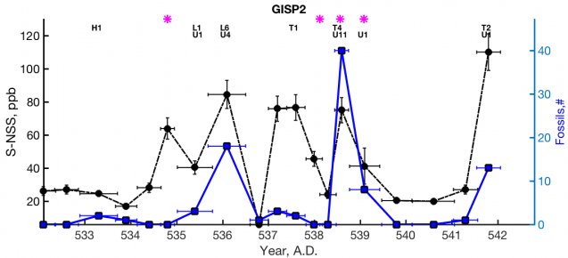 graph of fossils and sulfate ions