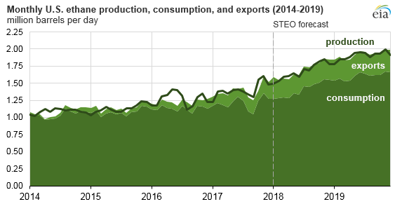 Ethane Graph USEIA.png