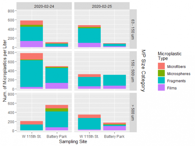 chart showing types of microplastics at two sampling sites