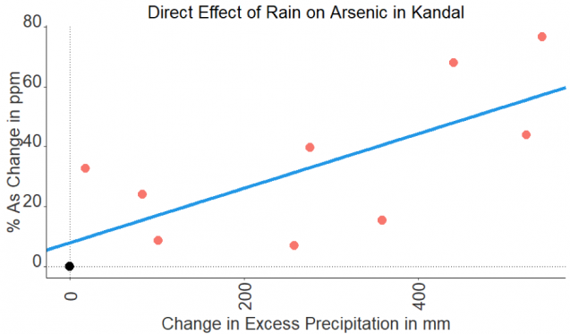 graph shows that arsenic increases as precipitation increases