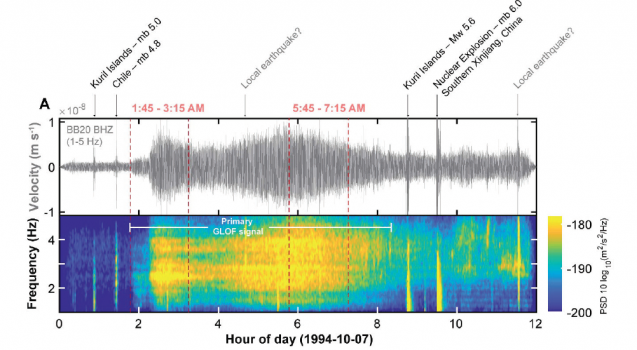 seismometer reading shows glof