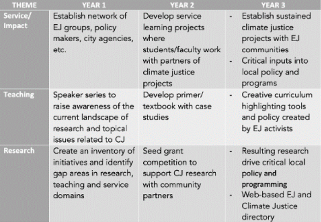 grid shows network's goals over three years