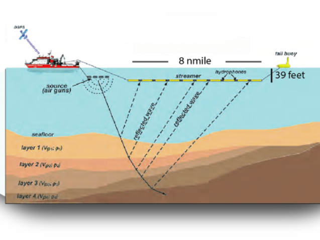 diagram of ship, sound emitter, and streamer of hydrophones recording echoes from layers under the sea floor