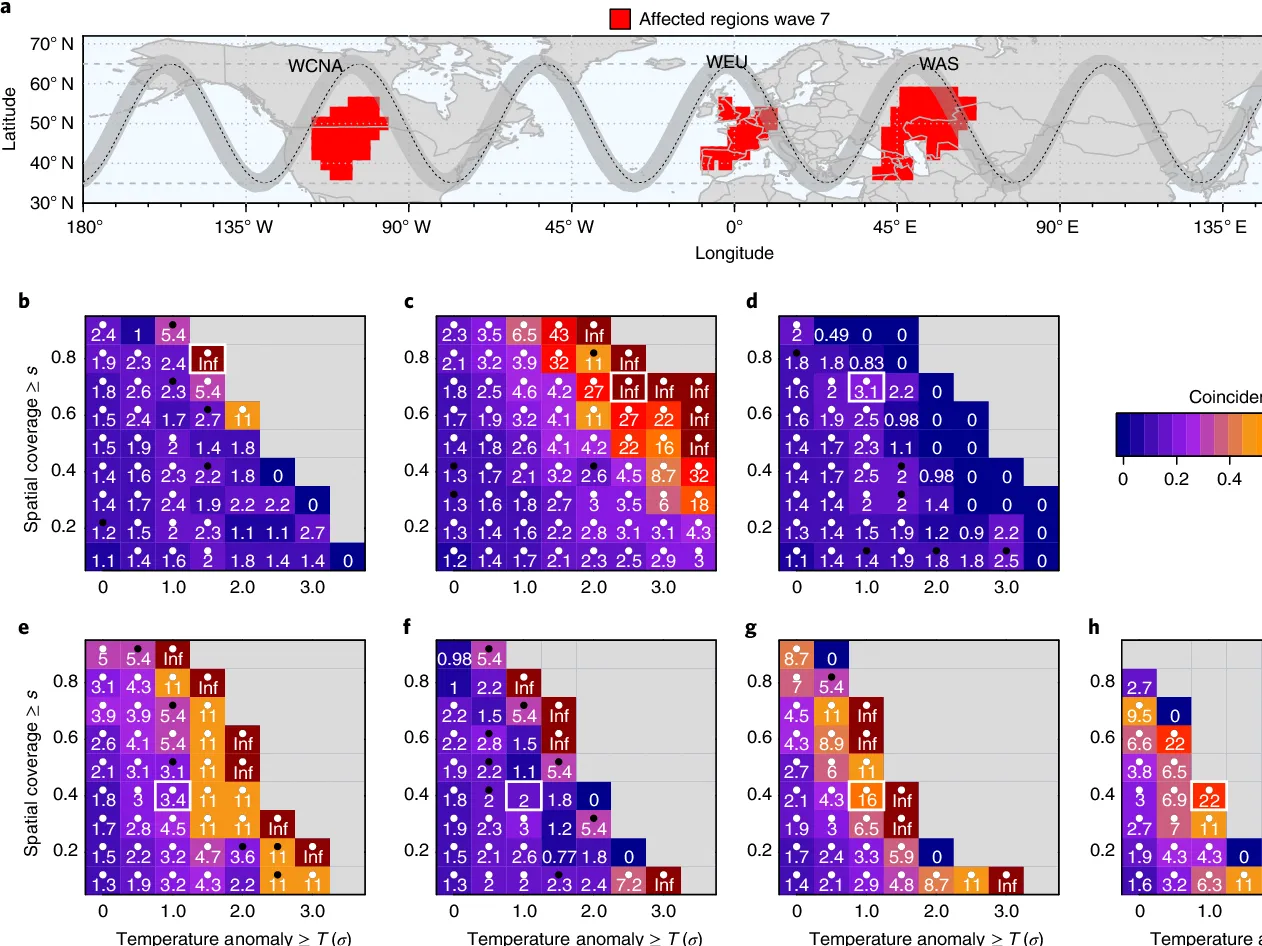 Amplified Rossby waves enhance risk of concurrent heatwaves in major breadbasket regions - Kai Kornhuber, Dim Coumou, Elisabeth Vogel, Corey Lesk, Jonathan Donges, Jascha Lehmann, Radley Horton 