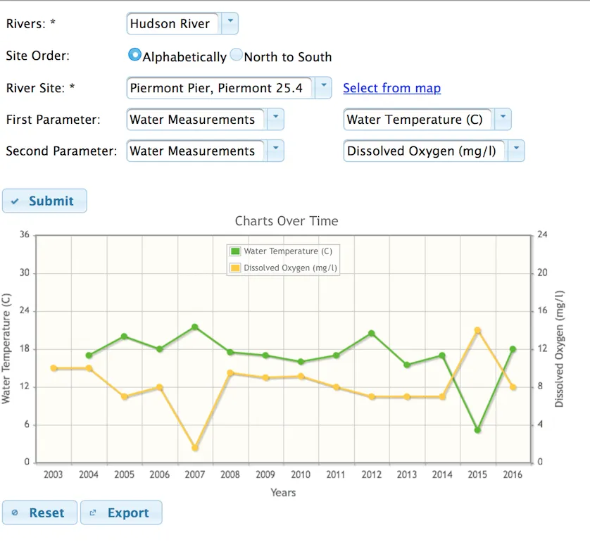 Chart Across Time