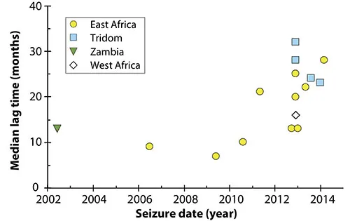 A chart from the study shows the lag time between killing of an elephant and the seizure of its tusk (vertical axis), and how that has changed over time (horizontal axis). (Cerling et al., PNAS, 2016)