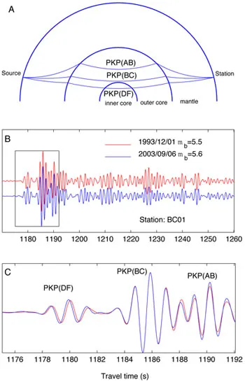 Different branches of seismic waves generated by an earthquake pass through different parts of the deep Earth (A). Seismograms from two earthquakes 10 years apart appear similar (B) indicating that the earthquakes must be nearly identical. But a detailed examination shows that the part of the seismic wave that passed through the inner core (PKP(DF)) made the trip faster in 2003 than in 1993 (C). Image Credit: Zhang, Song, et al