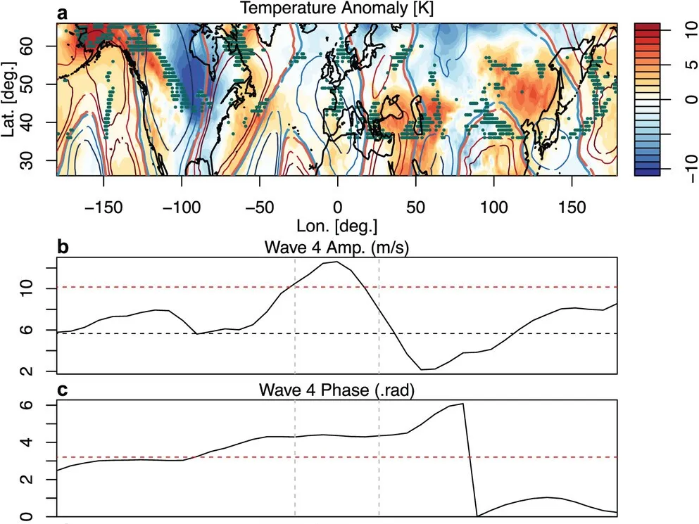 Giant meanders in the global jet stream known as wave-4 patterns are bringing extreme winter cold and/or precipitation to parts of North America and Europe. Credit: Kai Kornhuber and Gabriele Messori