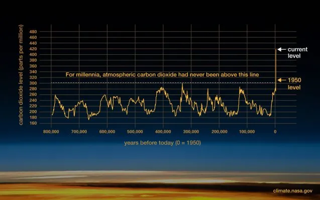 co2 levels over itme