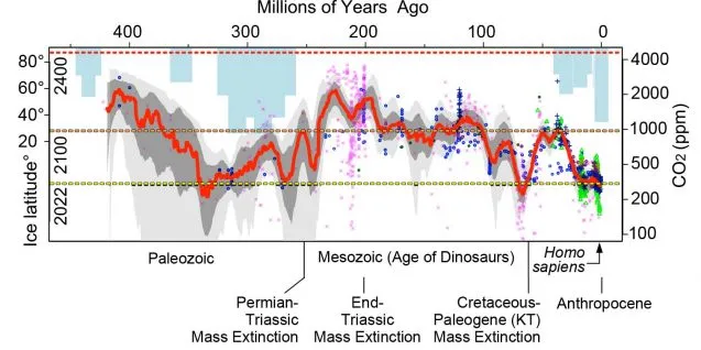 graph of co2