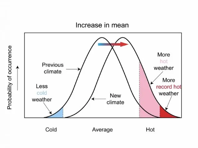 chart showing two bell curves