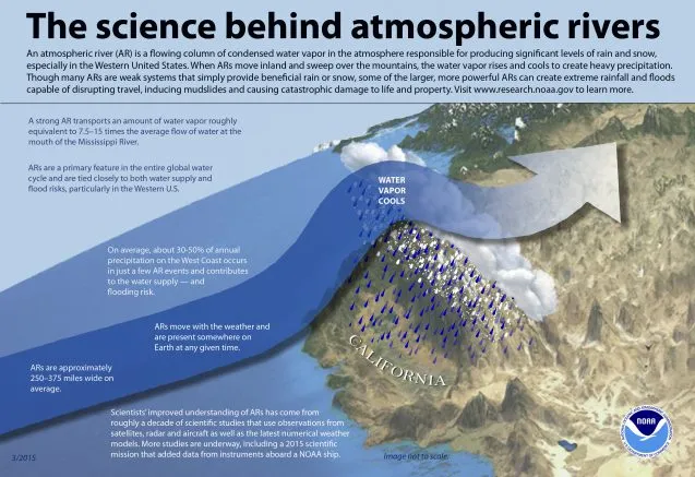 atmosphericrivers final 637x437.jpg
