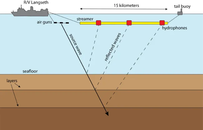 Diagaram of the R/V Langseth towing air guns and streamers, and showing how sound waves reflect off the seafloor and back to the hydrophones where they are recorded.