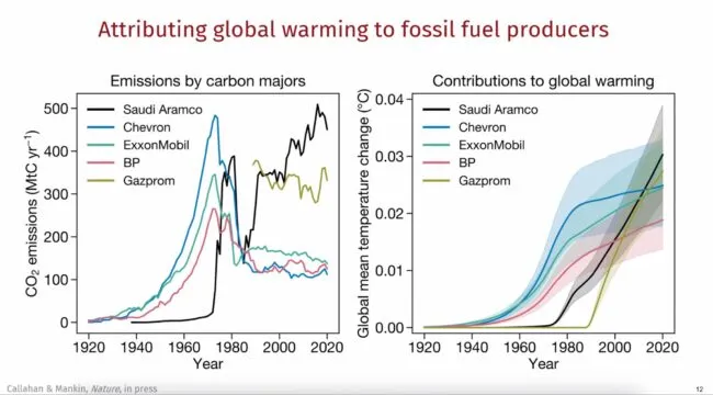 Two graphs showing global warming attributed to fossil fuels