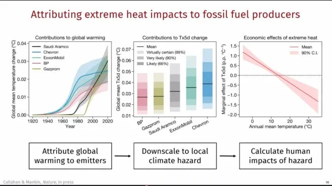 Three graphs showing extreme heat impacts attributed to fossil fuels