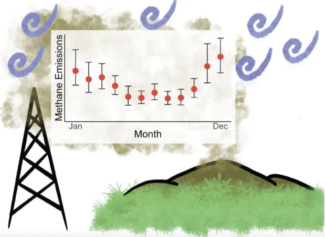 An illustration of a tower by a landfill, detecting levels of methane month by month