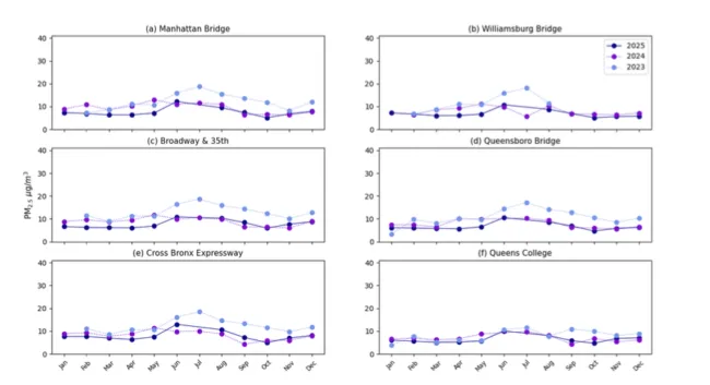 Time series of monthly-averaged PM2.5 measurements at six representative NYC monitoring sites: (a) Manhattan Bridge, (b) Williamsburg Bridge, (c) Broadway &amp; 35th, (d) Queensboro Bridge, (e) Cross Bronx Expressway, and (f) Queens College.