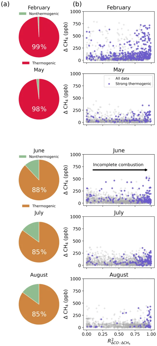 Scatter plots compare methane (y-axis) with incomplete combustion intensity (x-axis) over 5-minute windows. The purple dots represent natural gas plumes. Most of these plumes show strong signals of incomplete combustion that closely track increases i