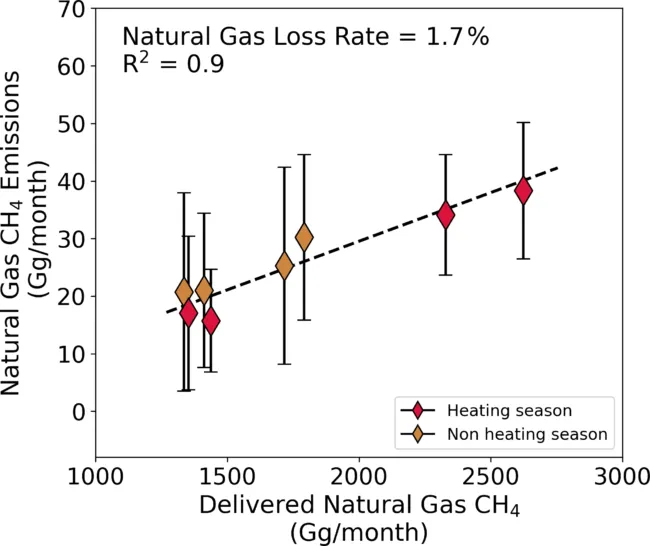 This chart shows monthly natural gas delivered in 2023 and 2024 to New York City and northeastern New Jersey (horizontal axis) against measured natural gas methane emissions (vertical axis). Red diamonds represent heating months and orange diamonds r