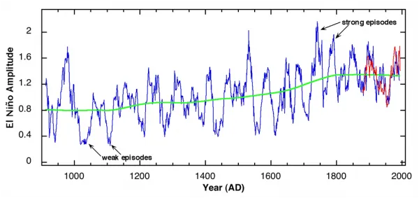 El Nino amplitude 2011 600x283.png