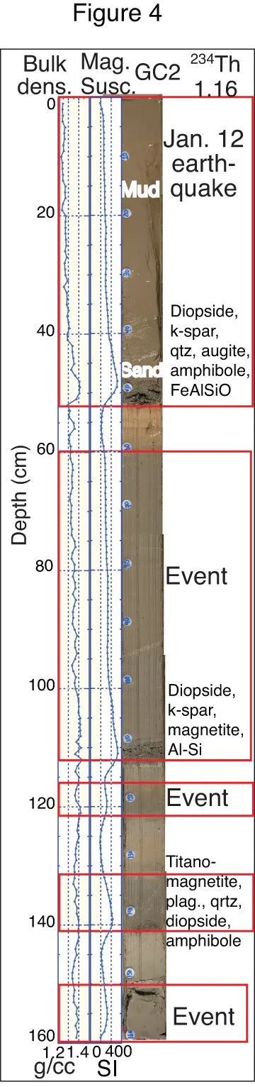 sediment core, Canal de Sud