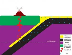 Subduction forms "arc" volcanoes by sending hot magma to Earth's surface. Credit: Meg Reitz.