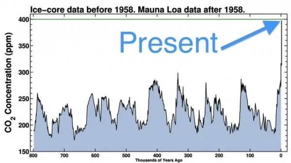 CO2 levels Credit Scripps Institution of Oceanography
