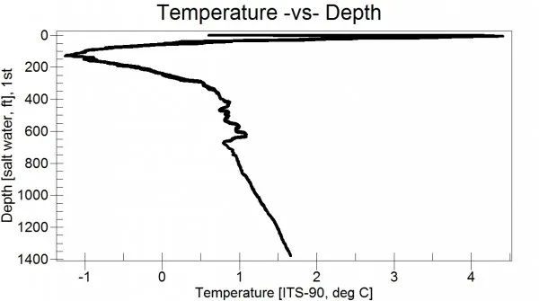 A preliminary look at one of our data casts shows the temperature dropping and then warming as the depth increases, a result of intersecting the different water masses. (Credit D. Porter)
