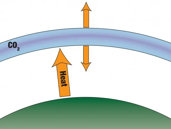 Simplified greenhouse effect: CO2 molecules in the atmosphere absorb heat coming from Earth's surface and re-radiate some of that heat back to the surface to generate a warming effect