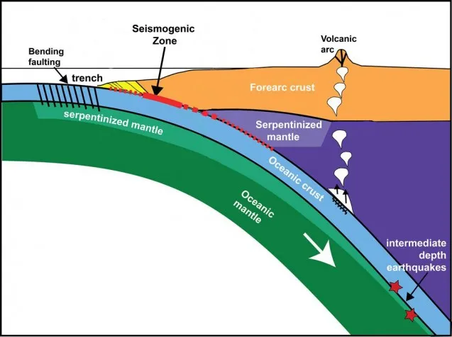 Off the Alaska Peninsula, the Pacific tectonic plate is bending beneath the North American plate. As it bends, ancient faults in certain areas are moving again and contributing to earthquakes in two ways, a new study shows. (Shillington, modified f