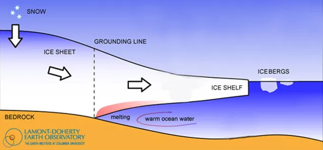 ice shelf illustration LDEO.jpg