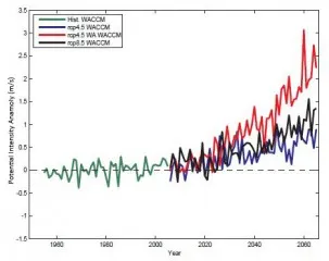 The green line represents historical hurricane potential intensity compared to the 1980-1989 mean. Blue shows forecast potential intensity changes under rcp 4.5, a scenario with relatively ambitious efforts to reduce global greenhouse gas emissions b