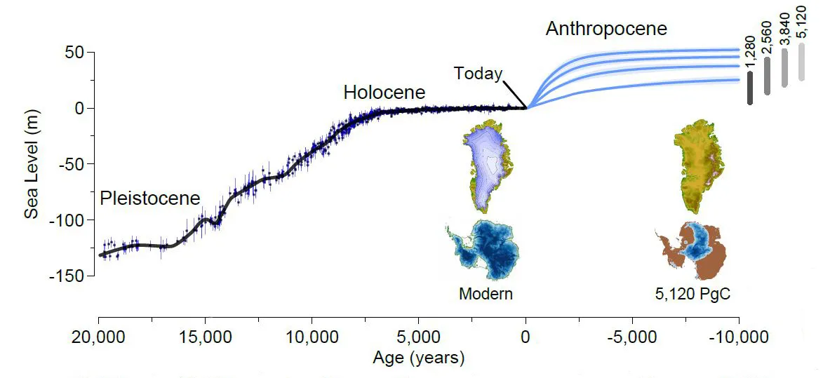 A new study analyzes the human influence on the climate, ice loss and global sea level rise over the next 10,000 years using four scenarios. From Clark, et al. 2016