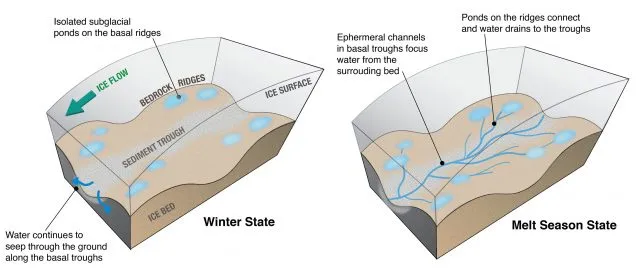 The illustration shows where water pools in winter and flows during the melt season. Graphic: Winnie Chu