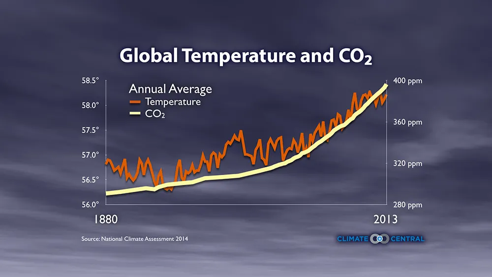 the science of carbon dioxide and climate