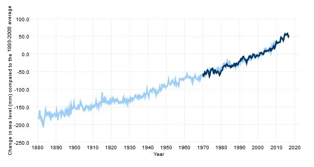 The light blue line shows seasonal (3-month) sea level estimates from Church and White (2011). The darker line is based on University of Hawaii Fast Delivery sea level data. Graphic: NOAA