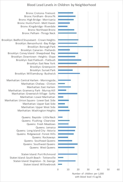 chart of blood lead levels throughout NYC