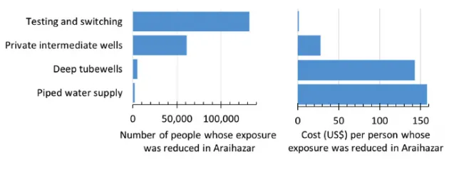chart shows prices of different interventions