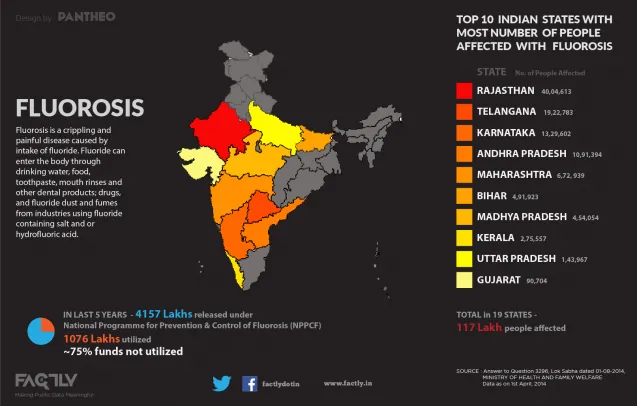 Status of Fluorosis in India