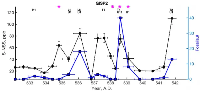 graph of fossils and sulfate ions