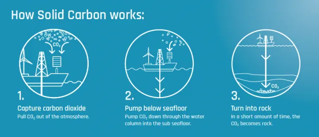 solid carbon informational graphic