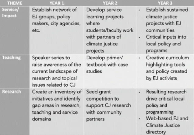 grid shows network's goals over three years