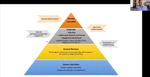 pyramid showing different levels of organization