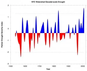 NYCdroughtHistorySmoo 300x246.jpg