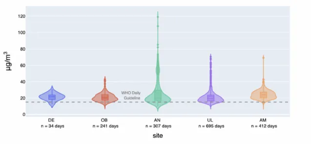 daily air pollution levels 